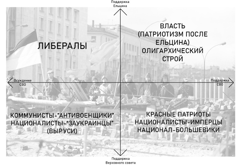 Политический компас постсоветской России