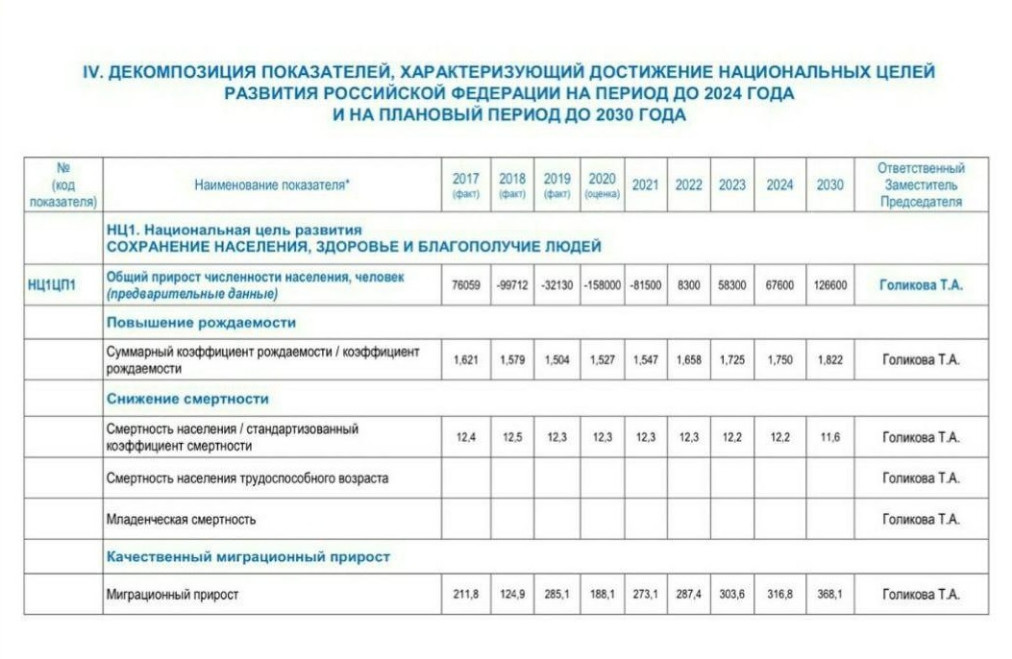Национальные цели развития и национальные проекты